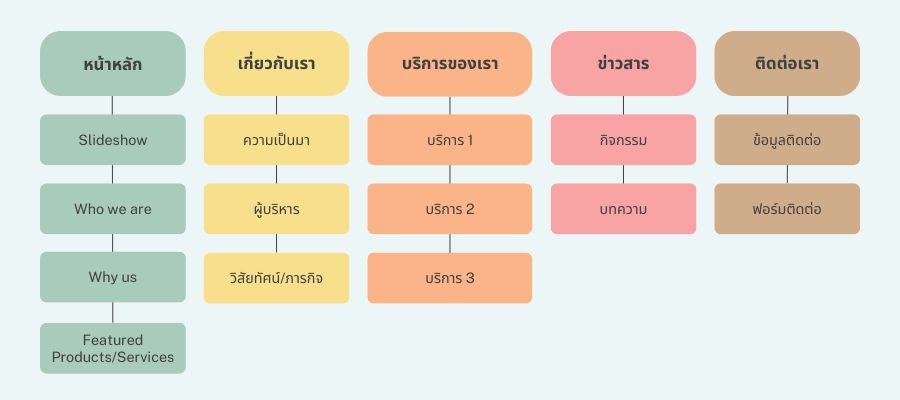 โครงสร้างมาตรฐานเว็บไซต์ เอ็มพี กราฟฟิคเฮ้าส์รับทำเว็บไซต์