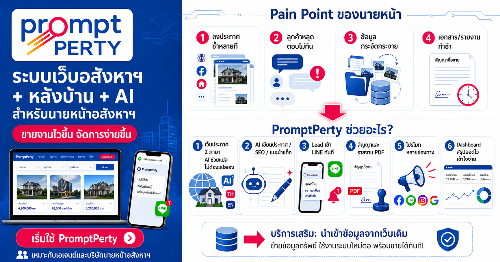 ภาพรวม PromptPerty ระบบเว็บไซต์อสังหาริมทรัพย์ พร้อมหลังบ้านและ AI